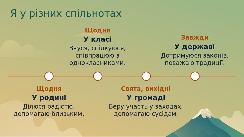 Я у різних спільнотах Щодня У родині Ділюся радістю, допомагаю близьким. Щодня У класі Вчуся, спілкуюся, співпрацюю з однокласниками. Свята, вихідн...