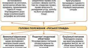 Тема уроку: «Руська правда» — джерело права та дзеркало суспільства