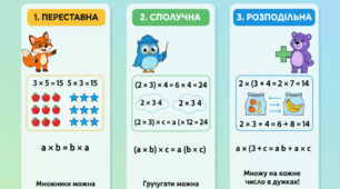 Самостійна робота № 4. Тема: Множення натуральних чисел. Властивості множення
