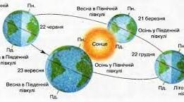 Узагальнення з тем«Географічні наслідки параметрів Землі як планети. Рухи Землі», «Географічна оболонка Землі».  