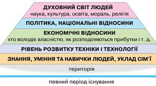 Цивілізаційні центри Стародавнього Сходу в часі і просторі