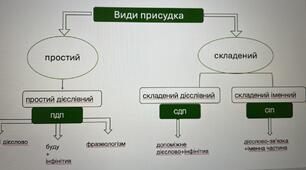 Види присудка