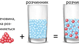 §7 Тема: З чого складаються і де використовуються розчини.