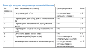 Самостійна робота.   Скорочення та порівняння дробів. Додавання і віднімання звичайних дробів з різними знаменниками