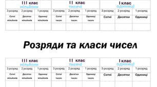Навчальний плакат «Розряди та класи чисел»