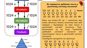 Шпаргалка з інформатики "Двійкове кодування та обсяг даних" [оформлення кабінету]