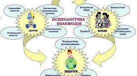«Створення комфортної міжособистісної взаємодії яка сприяє емоційному благополуччю учнів».