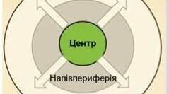 Багаторівневість світового господарства, його просторова структура за концепцією «Центр – периферія».