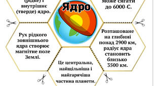Ядро Землі Матеріал для оформлення зошитів