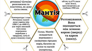 Мантія Землі Матеріал для оформлення зошитів