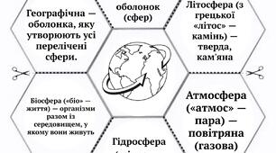Сфери Землі  Матеріал для оформлення зошитів