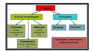 Самостійна робота з теми "Речення. Підмет"