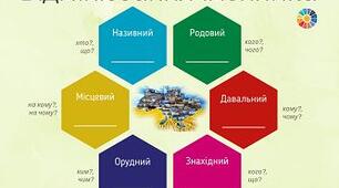 Відмінки іменників. Особливості вживання кличного відмінка.