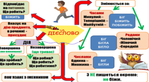 Самостійна робота. Дієслово (форми, види, часи)