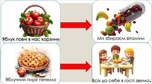 Заучування вірша за мнемотаблицею "Яблука"