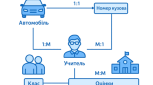 Презентація. Реляційні бази даних. Інформатика 10 клас