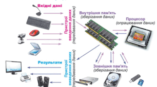 Інформаційні процеси та системи. 5 клас