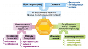 "Громадянське суспільство і держава". Презентація. НУШ