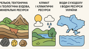 Контрольна робота / діагностувальна робота / тематична робота  «Рельєф, тектонічна та геологічна будова, мінеральні ресурси», «Клімат і кліматичні ресурси», «Води суходолу і водні ресурси України» 8 клас НУШ за групами результатів