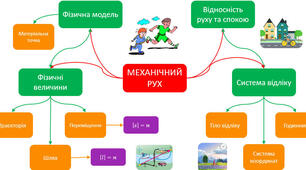 Підсумкова робота № 2 з теми «Механічний рух»
