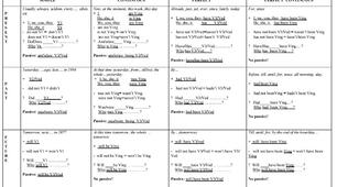 Навчальний матеріал “English Verb Tenses”