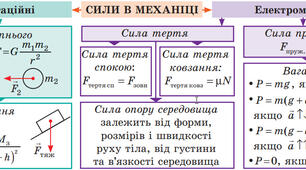 Розв'язування задач "Сили в природі"
