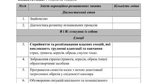Календарно-тематичне планування корекційно-розвиткових занять за програмою «Корекція розвитку» Автори: Логвінова І.П.,Кучеренко Ю.О. (6 клас, 1 година на тиждень)