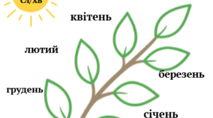 "Гілочка росту" для відстежування динаміки вдосконалення навички читання в початковій школі. Формат А - 4