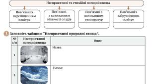 Робочий аркуш "Які несприятливі погодні явища характерні для України". ПРАКТИЧНА РОБОТА.   Складання прогнозу погоди на основі синоптичної карти.