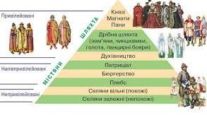 Соціальна структура українського суспільства в XVI — першій половині XVII ст. Литовські статути.