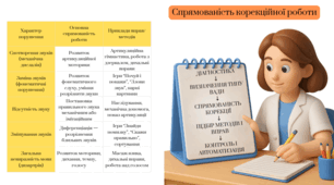 Логопедія. Корекційна робота. Спрямованість корекційної роботи залежно від характеру неправильної вимови.