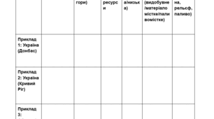Практична робота  4.   Встановлення за тематичними картами материків та України зв'язку мі тектонічними структурами, рельєфом, мінеральними ресурсами і густотою населення, розташуванням видобувних, матеріало-, паливомістких виробництв.