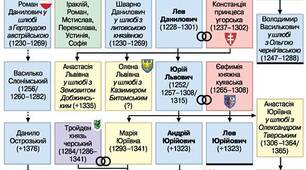 Волинсько-Галицька держава за наступників Данила (друга половина XIII – середина XIV ст.)