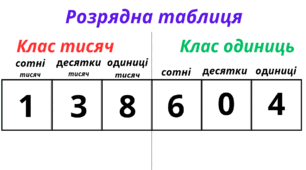 Наочність "Розрядна таблиця"