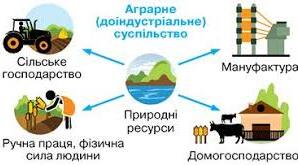  Історичні етапи розвитку економічних систем. Поняття «економічна система». Доіндустріальне (аграрне), індустріальне, постіндустріальне суспільство та їх матеріальна культура. 