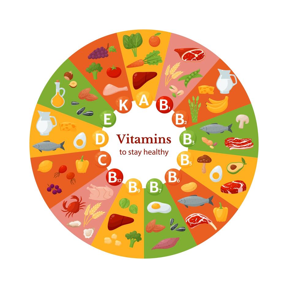 Зображення: the main sources of vitamins