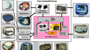 Апаратне забезпечення персонального комп'ютера. Підсумкова робота, 8 клас
