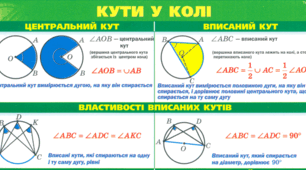 Центральні та вписані кути (урок 1, рефлексія)