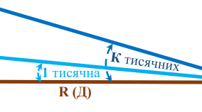 №20 Правила та техніка ведення стрільби. Визначення відстані до цілі.