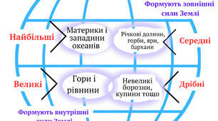 Форми рельєфу Землі Оформлення зошитів
