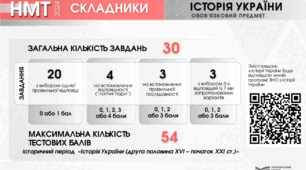 НМТ Історія України. Тестові завдання з розділу 13