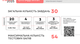 НМТ Історія України. Підсумковий тест з розділу 11
