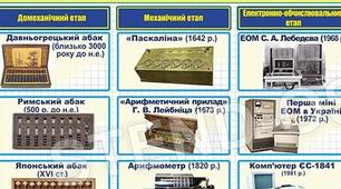 Історія обчислювальних пристроїв