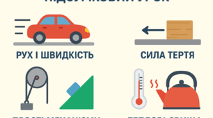 Підсумкові теми уроку: Рух і швидкість, Сила тертя, Прості механізми, Теплові явища.