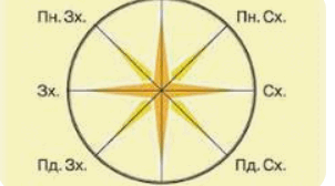 Горизонт. Сторони горизонту.