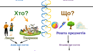 2 клас. Українська мова. Пам'ятка до теми "Іменник". Слова, що відповідають на питання Хто? Що?