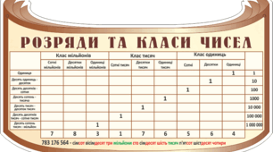 Розряди і класи чисел.