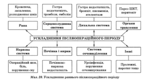 Ускладнення післяопераційного періоду - таблиці