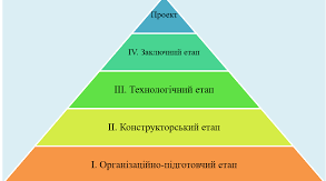 Етапи проєктування виробу