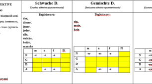 Відмінювання прикметників в німецькій мові. Adjektivdeklinationen im Deutschen